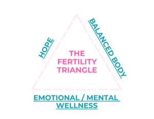 the fertility triangle